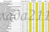 рейтинг шумоизоляции автомобилей на скорости 120км/ч