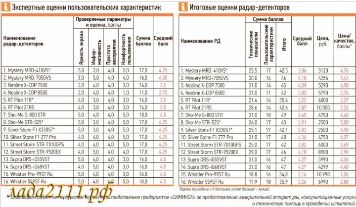 испытания радар детекторов за рулем 2014
